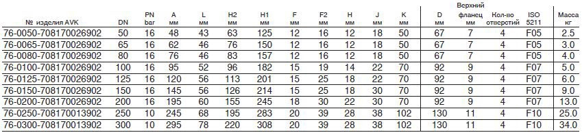 Затвор AVK концентрический таблица