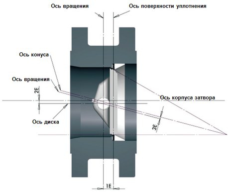 Затворы дисковые поворотные Kvant с тройным эксцентриситетом под приварку