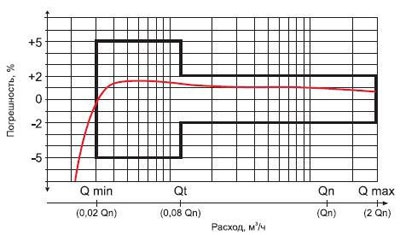 Кривая погрешностей