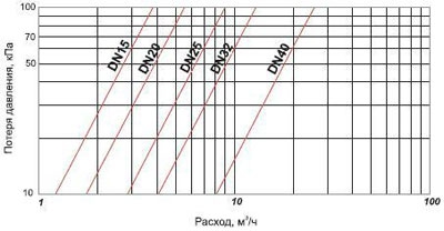 Диаграмма потери давления