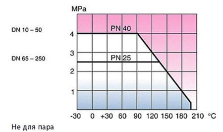 Краны стальные 100/GS Vexve схема