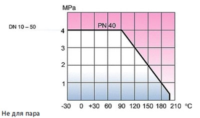 Краны стальные Vexve 101 схема