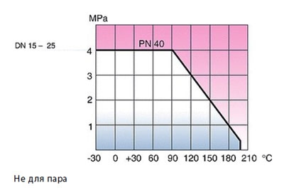 Vexve 101/G стальной кран