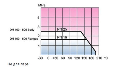 Vexve краны серия 104хх1
