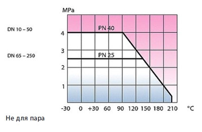 Vexve 230 краны из нержавеющей стали