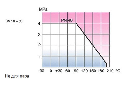 Vexve 232 краны из нержавеющей стали
