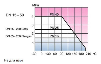 Vexve 233 краны из нержавеющей стали