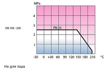 Vexve 234 кран из нержавеющей стали